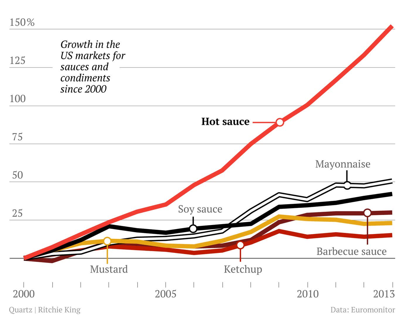 Feast your eyes on these delicious charts