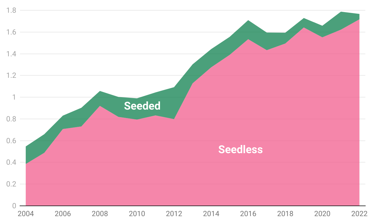 Feast your eyes on these delicious charts